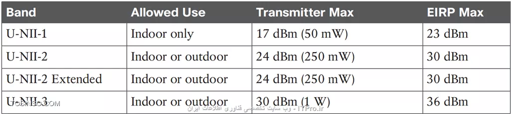 5GHz Bands