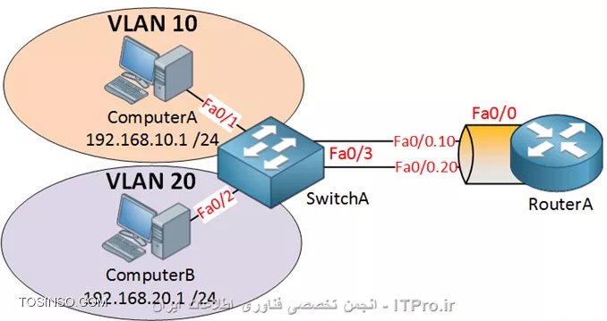InterVLAN Routing - برقراری ارتباط بین VLANها با استفاده از روتر - Router on Stick
