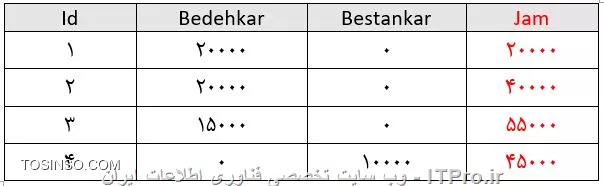 با سلام و خسته نباشید
چگونه میتوانیم ستونی تجمیعی (ستون Jam) حاصل از جمع و تفریق رکوردهای سطر جاری بصورت بشکل زیر داشته باشیم.  (بدون اینکه ستون Jam در جدول وجود داشته باشد) کوئری مورد نظر را چگونه بنویسیم؟ با تشکر

<center>
||https://tosinso.com/files/get/6bb8094d-fa59-405b-8c36-ed3fbc7a71dc||
<center>