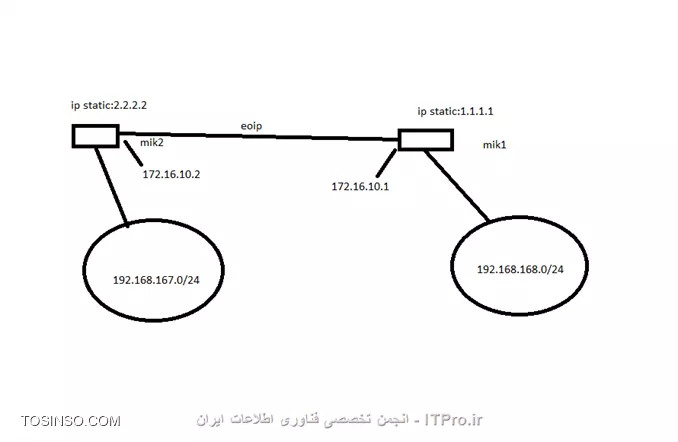 ||http://network.tosinso.com/files/get/6bcc927a-5033-4eeb-aeaf-5e97b3864cb1||

پورت های شبکه داخلی و eoip بریج نشدن چون میخام تو هر دو شبکه dhcp جدا داشنه باشم بجاش یه روت زدم تا ارتباط برقرار بشه