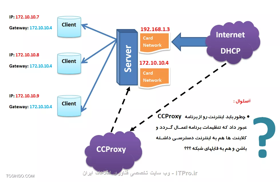 CCProxy