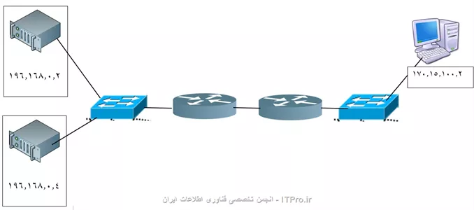 سلام به همه دوستان ، شبکه زیر رو در نظر بگیرین. آی پی 170.15.100.2 شهرستانه. که از طریق MPLS با سرورها ارتباط دارن ،شهرستان پینگ همه سرورها رو داره به جز سرور 196.168.0.4 یعنی :
<c#>
Reply from 196.168.0.2: bytes=32 time=2ms TTL=128
Reply from 196.168.0.10: bytes=32 time=2ms TTL=128 
Reply from 196.168.0.20: bytes=32 time=2ms TTL=128 

<c#>
ولی پینگ 196.168.0.4 رو از شهرستان ندارم (نکته جالب اینکه روی همین سرور 192.168.0.4 پینگ شهرستان رو دارم یعنی پینگ 170.15.100.2 ولی برعکس رو ندارم) فایروال رو هم بسته ام. مرکز با این سرور ارتباط دارن و مشکلی نیست (آی پی هایی با آدرس شبکه 196.168.0)ولی شعب وصل نمی شن.برای اطمیان روی این سرور add rout هم نوشتم. درست می شه بعد از چند دقیقه دوباره قطع می شه. آی پی شو عوض می کنم درست می شه بعد از چند دقیقه دوباره قطع می شه.
||http://tosinso.com/files/get/6c824d32-e6b9-47a7-be62-212499a4d729||
پیشتر از توجه همه دوستان تشکر می کنم