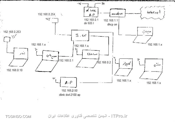 ||http://network.tosinso.com/files/get/6cdf901e-54ef-49c9-a482-9361af16e7d7||


من طبق تصويري كه قرار ميدم يك شبكه با تعداد مشخص ولي متاسفانه شبكه من در يك رنج آي پي نداره من مي خوام تمامي كامپيوتر هاي موجود رو در يك شبكه قرار بدم و همگي بتونند اينترنت داشته باشند و بتونم همگي رو كنترل كنم در تصويري كه دارم كامپيوتر هايي كه كارت وايرلس دارند اينترنت دارند ولي همگي سيستم ها در يك رنج آي پي قرار ندارند 
كارهايي كه مي خوام انجام بدم اينا هستند:
1- قرار گيري تمامي كامپيوتر ها و ديوايس ها در يك رنج آ ي پي
2- كنترل و مديريت كامپيوتر ها
3- پيشنهاد راهكار و نرم افزار براي اين مورد
نكته تمامي كامپيوتر ها ورك گروپ هستند
