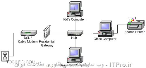 سلام دوستان ، من میخواستم 3 تا کامپیوتر (2 تا کلاینت و 1 سرور)، یک پرینتر، یک سیستم دوربین مدار بسته (با dvr ) و یه دستگاه فکس و علاوه 3 تا سیستم ها اینترنت داشته باشند، با هم شبکه کنم. به نظرتون نقشه زیر میتونه مفید باشه؟ چه ابزاری نیازه به غیر از سوئیچ و مودم اینترنت؟ در ضمن قراره یه برنامه سفارش بدیم برای طراحی و ساخت، که اگر مواردی در برنامه های کلاینت ثبت شد، در برنامه سرور نمایش داده بشه (مثل نوبت دهی و بعضی چیزا که به برنامه نویس سفارش داده شده) چه راهی برای شبکه کردن پیشنهاد میکنید؟ باید از راه ipv4 شبکه بشه؟

<center>
||https://tosinso.com/files/get/6cf8434f-c1ec-4c78-ba7d-a5b53398aae7||
<center>