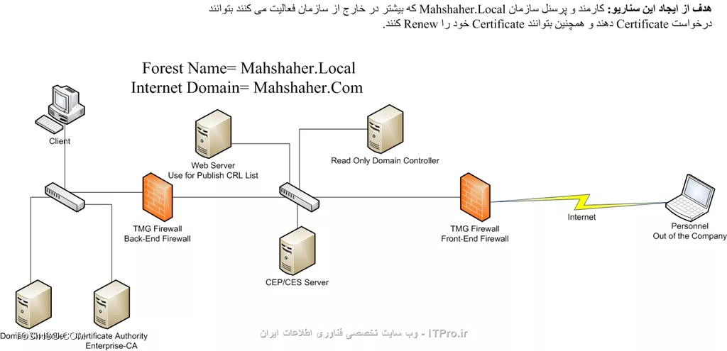 آموزش جامع PKI در مایکروسافت و Active Directory Certificate Services : قسمت پانزدهم ( پایانی )