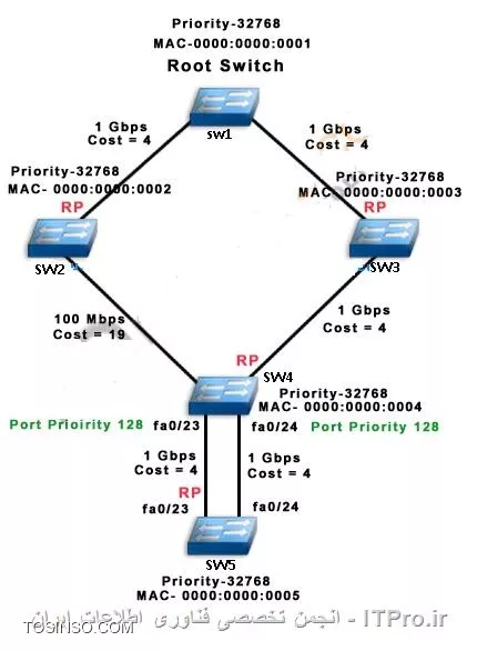 Spanning Tree چیست 