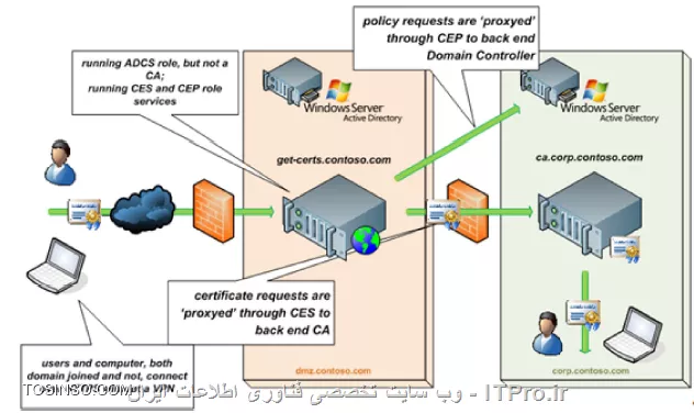 آموزش جامع PKI در مایکروسافت و Active Directory Certificate Services : قسمت چهاردهم