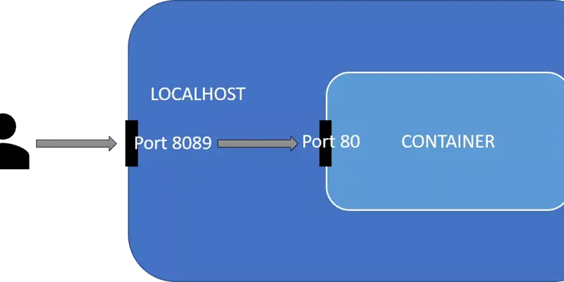 آموزش تغییر پورت پیشفرض داکر ( Docker ) در ویژوال استودیو