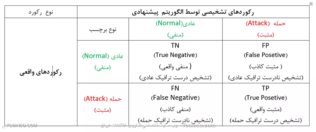 دادگان (Data Set) مجموعه ای  از داده های گردآوری شده در رابطه با یک موضوع  واحد  بوده  و  بیشتر ین کاربرد آن در داده کاوی (Data Mining) است اما یکی از ابزارهای بسیارمناسب و کارآمد برای آزمون و ارزیابی الگوریتم های طراحی شده در یک حوزه خاص نیز به شمار می رود برای مثال  دادگان  99  Kdd CUP   با هدف آزمون الگوریتم های تشخیص نفوذ (Intrusion Detection) گردآوری و طراحی شده است این مجموعه داده با استفاده از حجم عظيم داده هاي گرد آوري شده در پروژه DIDE  یا  Darpa Intrusion Detection Evalution که با همکاري  سازمان  پروژه هاي تحقيقاتي پيشرفته دفاعي ، وزارت دفاع ايالات متحده آمريکا و آزمايشگاه  لينکلن دانشگاه MIT انجام شد ، تهيه گرديده است هدف از تهیه  اين دادگان ، ايجاد يک مجموعه داده استاندارد براي ارزيابي سيستم هاي تشخيص نفوذ (Intrusion Detection System) است. 

از این روکليه رکوردهاي  موجود در اين مجموعه داده ، توسط افراد خبره در حوزه امنيت اطلاعات برچسب گذاري شده  است بگونه اي که تعلق هر رکورد به کلاس خاصي از حمله و يا عادي بودن رکورد به آساني قابل تشخيص است. اين دادگان از دو مجموعه داده جداگانه تشکيل مي شود که عبارتند از : مجموعه داده های آموزشي (Training) که مجموعه يادگيري نيز ناميده مي شود و مجموعه آزمون (Test) که از مجموعه يادگيري براي تحليل دقيق رفتار حمله و تدوين قوانين موثر و کارآمد استفاده می شود و براي آزمون و ارزیابی الگوریتم پيشنهادي نيز از هردو مجموعه يادگيري و آزمون استفاده می شود. یکی از دادگان های مطرح برگرفته  شده از KDD CUP 99 دادگان NLS-KDD است که توسط تولايي و همکاران(M. Tavallaee, E. Bagheri, W. Lu, and A. Ghorbani) با انجام تحليلهاي آماري دقيق در خصوص  دادگان Kdd Cup 99   و براي حل برخي از مشکلات ذاتي دادگان Kdd Cup 99 تهیه گردیده است که نسبت به Kdd Cup 99 داراي برتری های زیر است:

1-هردو مجموعه داده هاي يادگيري و آزمون فاقد رکورد تکراري هستند که اين ويژگي موجب بالاتر رفتن دقت و کارآيي الگوريتمهاي داده کاوي و يادگيري ماشيني شده و مانع ازتاثير منفي رکوردهاي تکراري  بر  خروجي الگوريتم خواهد شد.
2-تعداد رکوردها در مجموعه يادگيري و آزمون مناسب و خردمندانه انتخاب شده است که اين ويژگي سرعت الگوريتمهاي يادگيري ماشيني و داده کاوي را افزايش ميدهد.

||https://tosinso.com/files/get/0453e730-3d85-4871-9bcd-a771dba928e5||

مجموعه داده NLS-KDD شامل 42 ويژگي یا فیلد  است که عبارتند از: 41 ويژگي عادي مربوط به اتصالات شبکه و يک ويژگي کلاس  که در آن 5 کلاس مختلف شامل  يک کلاس عادي  و 4 کلاس حمله تعريف شده است. کلاسهاي حمله عبارتند از : DoS  ، U2R  ، R2L  و Prob 

* DoS : به دسته اي از حملات گفته مي شود که مولفه  ((دسترس پذيري)) اطلاعات را هدف قرار گرفته و در نتيجه مانع از دسترسي کابران به سرويسهاي ارائه شده در یک شبکه مي گردند.
* R2L : در اين دسته از حملات مهاجم تلاش مي کند تا از راه دور، و با استفاده از روشهايي چون حدس زدن گذرواژه کاربران و سرريزي بافر ، کنترل ماشين قرباني را بدست آورد. در صورتي که اين حمله با موفقيت انجام گردد بسته به مجوزها و سطح دسترسي که نفوذگر بدست آورده است مي تواند هر سه مولفه اساسي امنيت اطلاعات را به تمامي خدشه دار نمايد. 
* U2R: اين دسته از حمله ها در ماشين قرباني اجرا شده  و مهاجم که  داراي سطح دسترسي يک کاربر عادي است تلاش مي کند تا مجوزهاي کاربر ريشه (در سيستمهاي لينوکس کاربر Root ودر سيستمهاي ويندوز کاربر Administrator) را در اختيار بگيرد.
* Probing: در اين دسته که به حملات کاوشي و شناسايي نيز مشهورند ، نفوذگر با استفاده از ابزارهاي گوناگوني چون Nmap  ماشين هاي موجود در شبکه هدف را براي گردآوري اطلاعات اوليه و مورد نيازبراي آغاز  حمله  و نيز يافتن آسيب پذيريهاي شناخته شده  پويش مي کند.

||https://tosinso.com/files/get/7b5a582e-ebbb-460f-b5d9-737b2961556d||

براي ارزيابي الگوریتم تشخيص نفوذ پيشنهادي ، با استفاده از دادگان  NLS KDD  کافی است تا  برچسب حمله که توسط افراد خبره  به هر رکورد  موجود در این دادگان ، نسبت داده شده است را با برچسبي که توسط الگوریتم پيشنهادي  به رکوردهاي موجود در اين دادگان  ، نسبت داده مي شود مقايسه کنید . بر اساس تشخيص درست يا نادرست رکوردها توسط الگوریتم پيشنهادي ، رخ دادن حالتهاي خلاصه شده در جدول زیر قابل پيش بيني است:

||https://tosinso.com/files/get/6d49a265-1110-4798-a6b1-f7173690d1c7||

معيار TN : درصد رکوردهاي عادي که توسط الگوریتم پيشنهادي به درستي تشخيص داده شده است.
معيار TP : درصد رکوردهاي حمله که توسط الگوریتم پيشنهادي به درستي تشخيص داده شده است.
معيار FP : درصد رکوردهاي عادي که توسط الگوریتم پيشنهادي به اشتباه از نوع رکورد حمله تشخيص داده شده است
معيار FN : درصد رکوردهاي حمله که توسط سيستم پيشنهادي به اشتباه  از نوع رکورد عادي تشخيص داده شده است.
معيار دقت (Accuracy) : اين معيار بيانگر آن است که الگوریتم پيشنهادي چند درصد از کل رکوردهای موجود در دادگان را بدرستي  تشخيص داده شده است. اين معيار دقت کل الگوریتم پيشنهادي را محاسبه مي کند:

||https://tosinso.com/files/get/d9a24524-b25a-4f58-8c8d-109506dca2ac||
بنا براين دو معيار TN و TP مهمترين مقاديري هستند که بايد بيشينه شوند تا دقت الگوریتم پيشنهادي بيشينه گردد.

نویسنده : محمد ایزانلو
منبع : |جزیره امنیت اطلاعات و ارتباطات وب سایت توسینسو::https://tosinso.com/security|
هرگونه نشر و کپی برداری بدون ذکر منبع دارای اشکال اخلاقی است