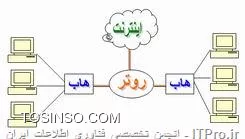 سلام
وقتي ميگيمmodem adsl يعني دستگاهیه که یک کامپیوتر یا device رو به خطوط ارتباطی پر سرعت وصل می کنه...
حالا اگه قابليت هاي يك روتر رو به اين مودم اضافه كنيم تبديل ميشه به adsl router.
روتر وظايفه مختلفي داره كه بعضياش در اين asl router ها انجام ميشه... |اينو ::http://www.webopedia.com/DidYouKnow/Hardware_Software/2005/router.asp|بخون 
حالا اگر در مورد روتر Router میخوایی بدونی :
روتر يك نوع كامپيوتر خاص است كه دارای عناصر مشابه يك كامپيوتر استاندارد شخصی نظير پردازنده ، حافظه ، خطوط داده و اينترفيس های مختلف ورودی و خروجی است. روترها به منظور انجام عمليات بسيار خاص كه عموما نمی توان آنان را توسط كامپيوترهای شخصی انجام داد ‌، طراحی شده اند . مثلا با استفاده از روتر می توان دو شبكه را به يكديگر متصل تا در ادامه امكان مبادله اطلاعات بين آنان فراهم گردد . روتر ، همچنين بهترين مسير ارسال داده از يك شبكه به شبكه ای ديگر را تعيين می نمايد.
كامپيوترها به منظور اجرای برنامه های نرم افزاری به يك سيستم عامل نياز دارند ، اين وضعيت در روترها نيز وجود داشته و آنان نيز جهت اجرای فايل های پيكربندی به يك سيستم عامل كه به آن IOS ( برگرفته از Internetwork Operating System software ) گفته می شود ، نياز خواهند داشت . فايل های پيكربندی شامل دستورالعمل ها و پارامترهائی می باشند كه بر اساس آنان ترافيك ورودی و خروجی روتر كنترل می گردد . مثلا روترها با استفاده از پروتكل های روتينگ ، قادر به اتخاذ تصميم مناسب در خصوص بهترين مسير بسته های اطلاعاتی می باشند .
||http://network.tosinso.com/files/get/6554531a-a46d-43bc-96e5-b97df9f54c67||
تصویر روتر
و طبق تصویر زیر هم متوجه میشید که روتر کجا به کار میره
||http://network.tosinso.com/files/get/6d4ef573-e894-4f64-8361-98770ae947e5||
||http://network.tosinso.com/files/get/dd915255-134f-4407-a01a-4d6ad7e80fef||
||http://network.tosinso.com/files/get/77d305ad-bb89-4b3d-a1e5-c99ded87fbdd||