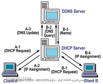 فرآیند Dynamic Update در رکوردهای DNS