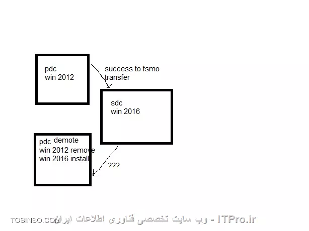 upgrade pdc2012 to 2016