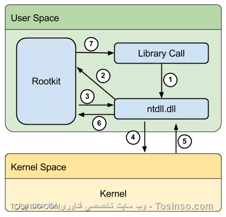  نمونه عکس User Mode Rootkit