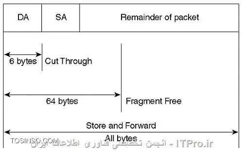 ||http://network.tosinso.com/files/get/23a50881-8a86-444e-8e3e-20471f96bc93||
*Store and Forward*
در این روش تمامی بسته های ارسالی به سوییچ پس از دریافت توسط سوییچ ذخیره و بافر می شوند. در این مرحله سوییچ قادر به چک کردن سلامت بسته های دریافتی می باشد و به عبارتی می تواند از صحت بسته اطمینان حاصل کند. پس برای تایید سلامت بسته دریافتی  کد crc چک می شود در صورتی که خطایی نبود بسته به مقصد هدایت می شود . در صورتی که در crc خطایی مشاهده شود  بسته کنار گذاشته می شود.
||http://network.tosinso.com/files/get/2b2b4436-0921-4a06-8631-fa5db10edeb1||

*Fragment-Free*
در این روش سوییچ هیچ بررسی ای روی MAC فرستنده و یا ذخیره ادرس Mac گیرنده نمی شود و تنها  در این روش ۶۴ بایت اول از بسته ارسالی چک می شود اگر خطایی در این ۶۴ بایت مشاهده نشد بسته به سمت مقصد ارسال می شود. دلیل این کار هم این است که بیشتر خطاها در ۶۴ بایت اول اتفاق می افتد.

*Cut-through*
در این روش سوئیچ بسته های ارسالی از نود فرستنده را دریافت کرده، آدرس MAC فرستنده را ذخیره می کند در این روش بسته ها به هیچ عنوان ذخیره و بافر نمی شوند و تنها نکته قابل بررسی در بسته های دریافتی ادرس مک فرستنده است  ، در این روش  بدون چک کردن crc و خطاهای احتمالی اقدام به ارسال بسته به سمت نود گیرنده می کند.
||http://network.tosinso.com/files/get/6d7adbb6-3c1f-40a9-b148-60ef735d4f64||

|جهت اطلاعات بیشتر از سایت مرجع::http://etutorials.org/Networking/Lan+switching+fundamentals/Chapter+2.+LAN+Switch+Architecture/Receiving+Data-Switching+Modes/|