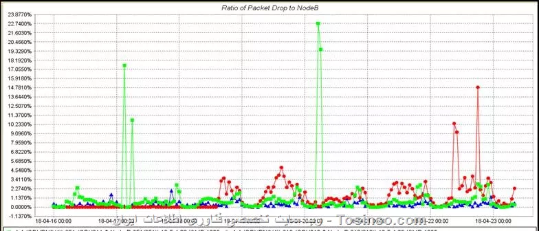Packet Drop