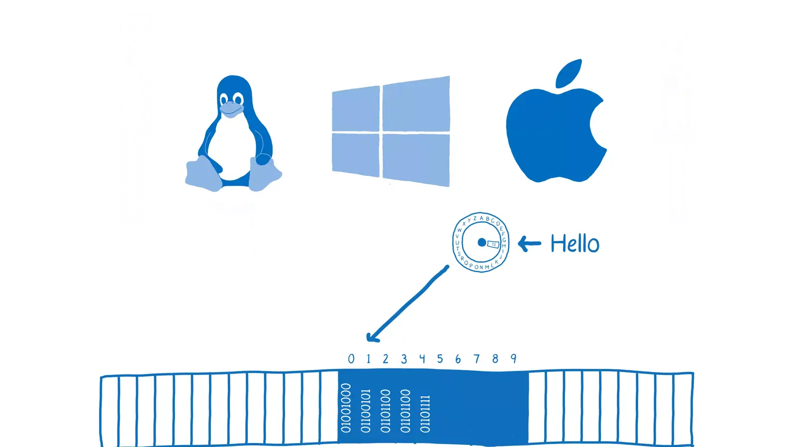 معرفی مفاهیم مدیریت حافظه یا Handling Memory Address
