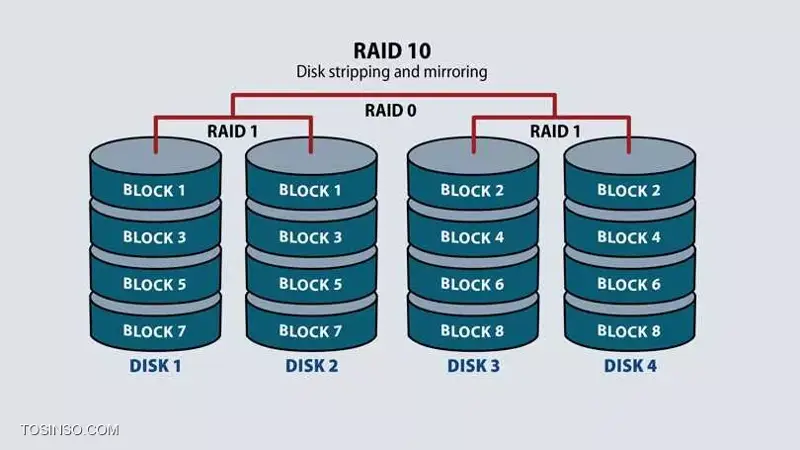 RAID 10 چیست؟ معرفی RAID Level 10 به زبان ساده