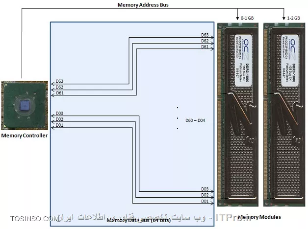 همه چیز هایی که نیاز دارید تا درباره معماری حافظه های Triple-Channel ، Dual-Channel و Quad-Channel بدانید - قسمت سوم : معرفی معماری Dual-Channel