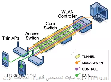 Wireless LAN Controller چیست