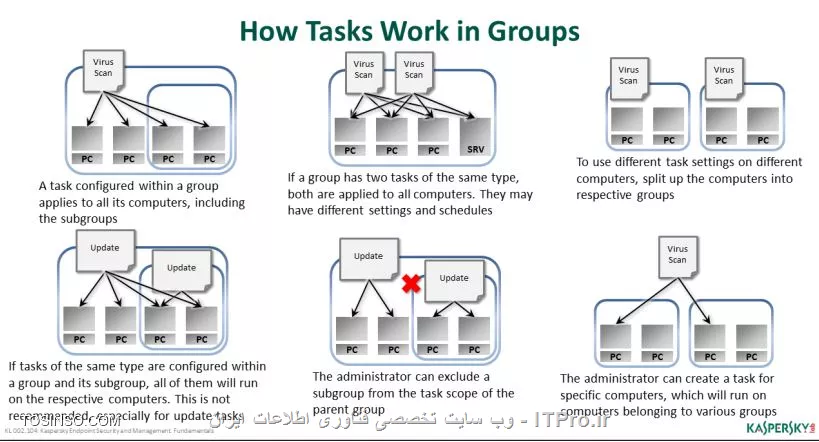 اموزش Task تسک های کسپراسکی سرور 10 