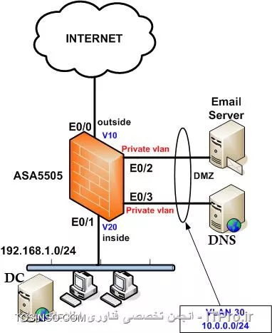 به نظرم توی حالت که بخوایم dns رو توی ناحیه DMZ قرار بدیم باز هم مشکل ارتباط مستقیم dc به اینترنت رو داریم
||http://network.tosinso.com/files/get/6f9fae0c-6ca7-4f78-bf89-c7c126828451||

با توجه به شکل روبرو گت وی dc باید فایروال باشه تا بتونه به dns سرور دسترسی پیدا کنه با توجه به این که فایروال به اینترنت متصل هست dc هم به اینترنت اتصال پیدا می کنه که باز هم مشکل سرجاش هست
مگه این که روی فایروال از دسترسی dc به اینترنت جلو گیری بشه 
دوستان به نظرتون بهترین حالت ممکن برای این مشکل چیه؟