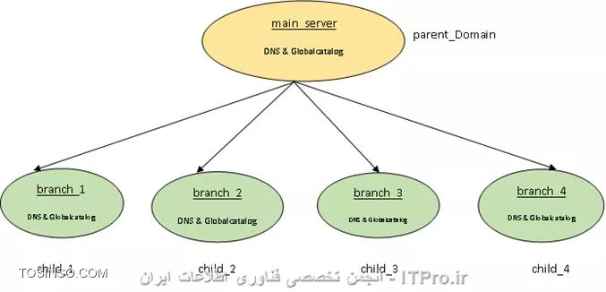 با سلام و احترام ، سناریوی زیر را در نظر بگیریم:
شرکت X عامل پخش مواد غذایی است که دفتر اصلی آن در تهران قرار دارد سایر نمایندگی های(شعب) این شرکت در شهرهای کرمان، شیراز، اصفهان و یزد قرار دارند. مدیر شبکه قصد دارد سایر شعب این شرکت را به دفتر اصلی مستقر در تهران متصل کند در ضمن مدیر شبکه تا کنون کارهای زیر را در رابطه با پیکربندی شبکه انجام داده است :
1- سرور اصلی را تحت عنوان main__server به صورت جداگانه در یک site قرار داده است.
2- سایر شعب را به صورت child__domain و هر کدام را در یک site جداگانه قرار داده است.
3-DNS و Global catalog را برای هر سایت به صورت جداگانه در نظر گرفته ایم.(دلیل این امر این است که اگر main__server قطع شد(حالت offline) هر سایت بتواند همچنان بدون وقفه به کار خود ادامه دهند.)

شکل زیر توپولوژی را نشان می دهد.

||http://tosinso.com/files/get/6ff6497b-f34e-46f3-8816-6a4928579ac0||
	
مدیر شبکه بعد از اتمام پیکربندی با مشکلات زیر مواجه شد:
1- برخی از شعب در ساعات خاصی از روز دچار افت سرعت و یا قعطی می شدند.(برای مثال شعبی که ارتباطات WAN آنها  مودمGdotبود دچار افت سرعت و برای مودم ADSL  قعطی اتفاق می افتاد که این اتفاقات به صورت پریودیک است.)
2- مشاهده گردید که میزان Upload به نسبتا قابل توجهی افزایش یافته است. که البته همین میزان افزایش ترافیک باعث افت سرعت یا قعطی می شد که کاربران دائما از کندی سرعت گلایه مند هستند در حالی که پهنای باند512 در اختیار دارند.
3- به هنگام login کاربران هر شعبه به child__domain مربوط به خود در هنگام ورود به ویندوز کلیه دامین ها دیده می شوند یعنی اینکه کاربری با user name : ali و password:************* و دامین مربوطه را باید از بین کل دامین ها انتخاب کرد.( به عبارتی کاربر ali کلیه child__domainهای مربوط به توپولوژی بالا دیده می شود در حالی که باید تنها child__domain خود را ببیند.)
4- چگونه replicationها را در ویندوز سرور 2008r2 به صورت یکطرفه تنظیم کنیم. به عبارتی 	replicate تنها از سمت main__serverبه سمت childها اتفاق بیافتد؟
5-مشاهده گردید که بصورت خودکار بین dc مربوط به توپولوژی به صورت خودکار connection ساخته می شود.چگونه خاصیت Transitive را حذف کنیم . حذف این خاصیت چه تاثیری بر کارآیی دارد؟