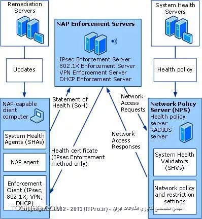 راه اندازی Network Access Protection