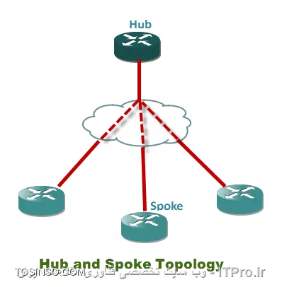 توپولوژی Hub and Spoke