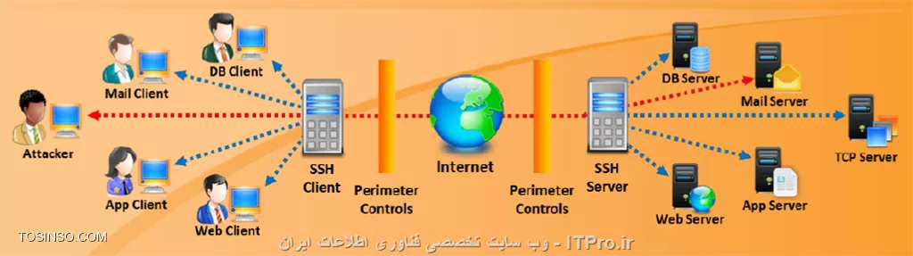 SSH Tunneling چیست ؟