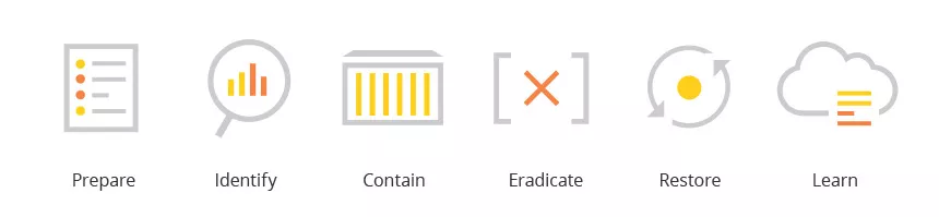 معرفی بهترین شیوه های (Best Practices) پاسخگویی به حوادث در Cloud