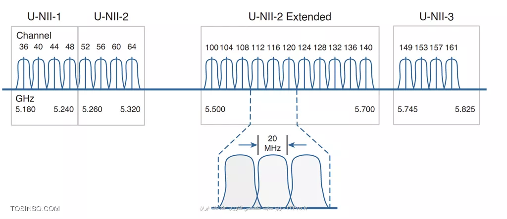 Channels Layout in 5GHz