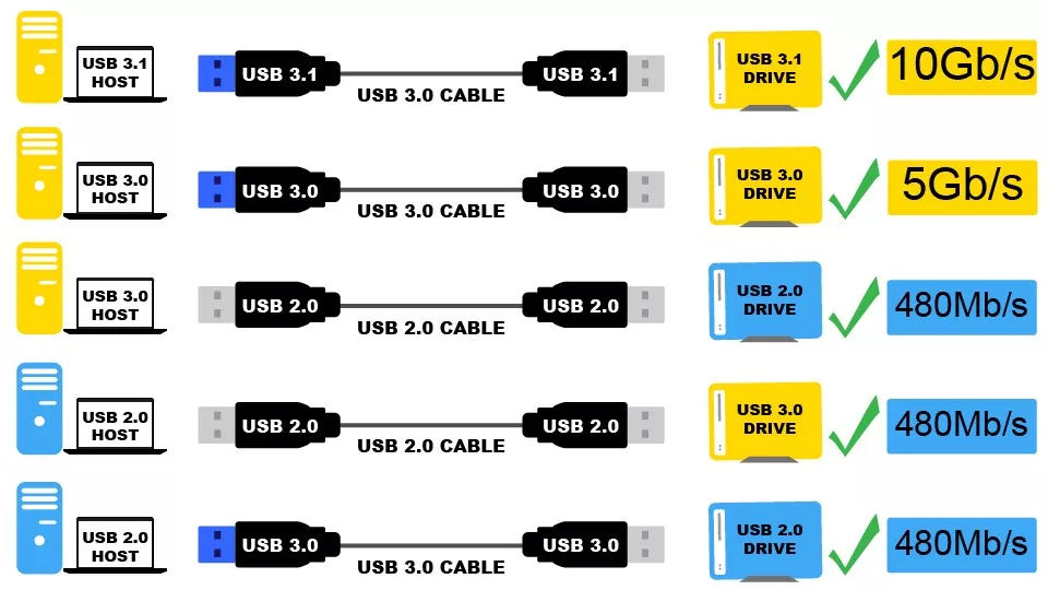 یو اس بی | USB چیست؟ مقایسه سرعت USB