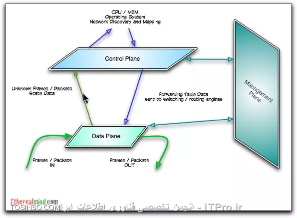 Data plane