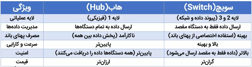 تفاوت هاب و سویچ