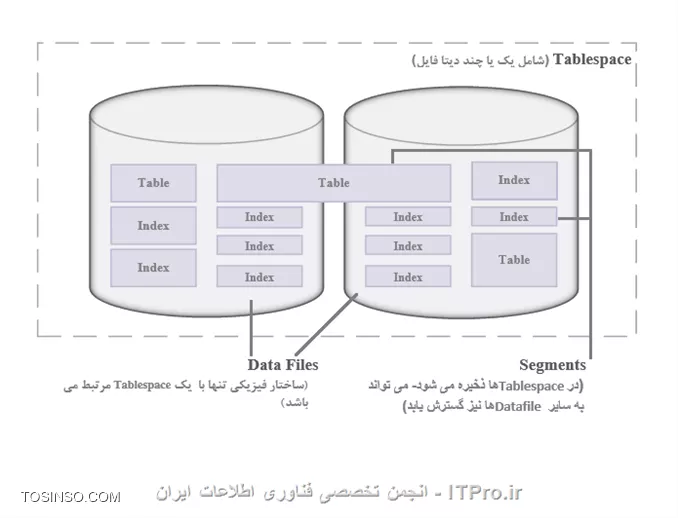 تصویر شماره 1- توضیح Datafile ها و Tablespace ها