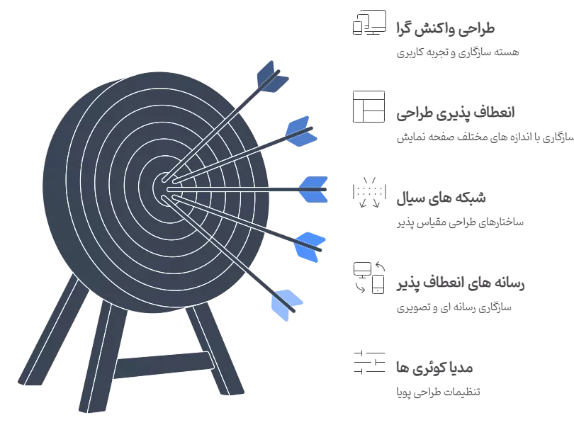 هرم طراحی واکنشگرا