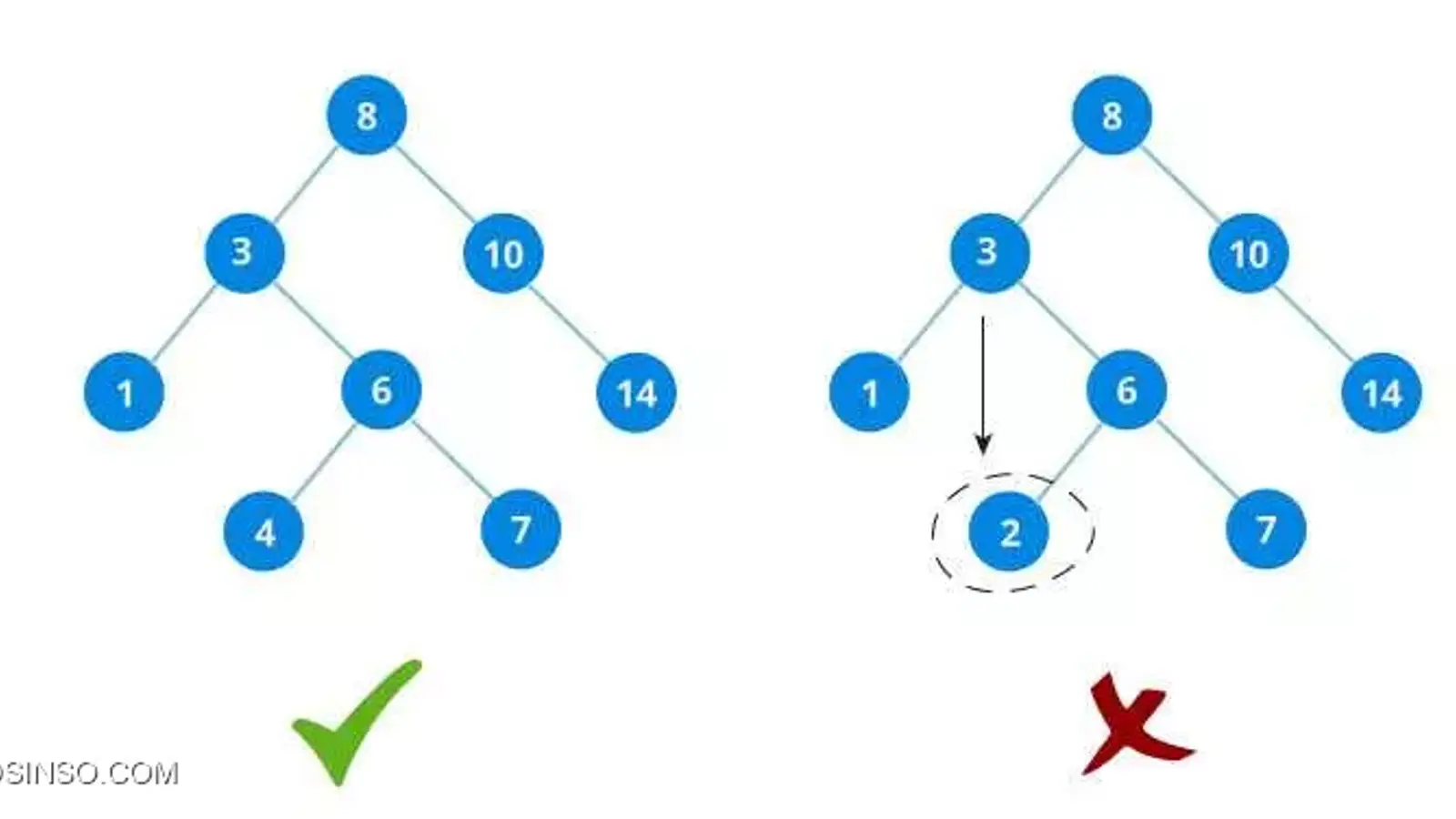 آموزش تشخیص BST بودن یک درخت باینری (Binary Tree)