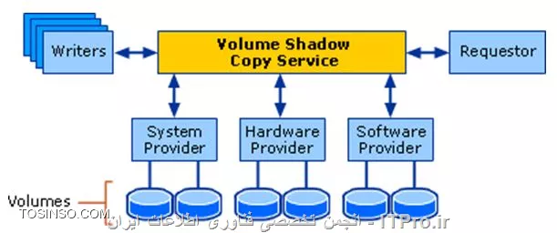 نحوه کار سرویس Volume Shadow Copy