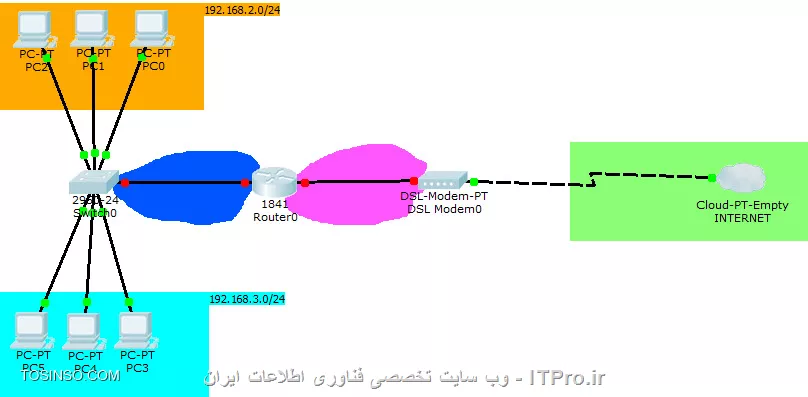 ||http://tosinso.com/files/get/74a5d467-84df-4236-8316-ea349895a6c3||
سلام،باتوجه به عکس ، 
# میخواستم از دوستان بپرم چطور میتونم دوتا اینترنت رو روتر میکروتیک ست کنم که هروقت اینترنتم قطع شد بلافاصله اونیکی رو بیارم تو شبکه(با یک مودم adsl)؟ 
# میکروتیک رو چطوری کانکت کنم به مودم adsl (منطورم اینه که چه نوع ارتباطی ایجاد کنم؟
# و اینکه تو کدوم قسمت میکروتیک باید تنضیمات مربوط به پورت های نرم افزار ها رو انجام بدم منظورم ارتباط گرفتن مثلا sql با نرم افزار هاست...؟