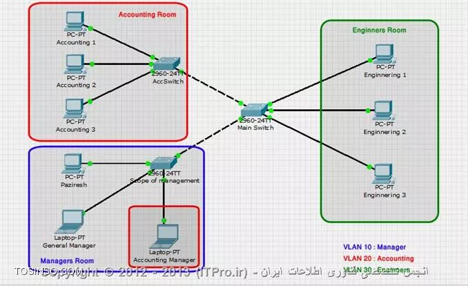 VLAN-Example2