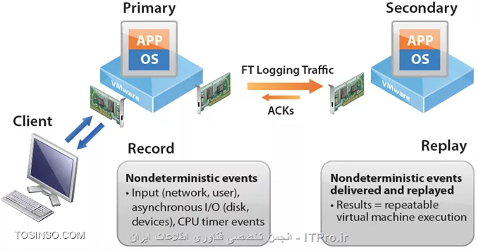 Fault Tolerance در VMware چگونه کار می کند