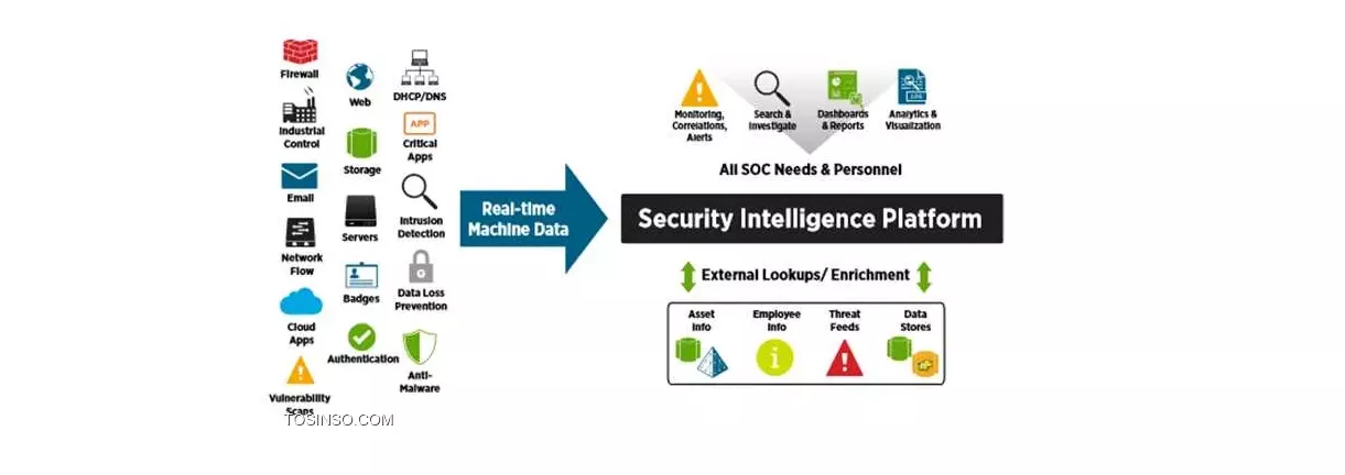 جامعترین دوره آموزش Splunk | اسپلانک قسمت 1 : معرفی Splunk