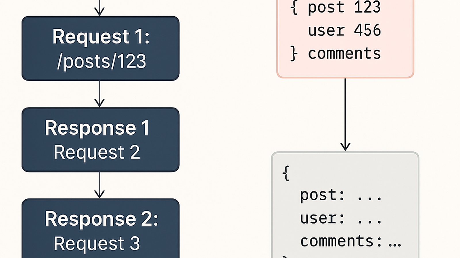 GraphQL  چیست و چه مشکلی را حل می کند؟