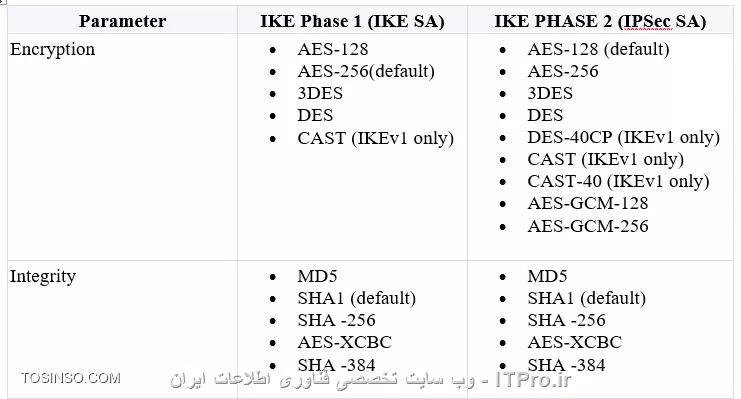 IKE phase