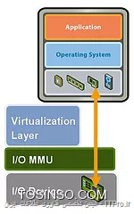 معرفی قابلیت Directpath I/O در VMWare