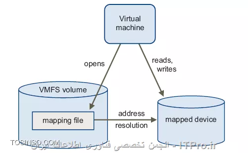 RDM یا Raw Device Mapping در VMWare