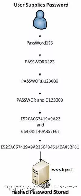 کرک کردن رمز ویندوز