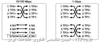 1 - اولین کاربرد در دستیابی به سرعت های مختلف تحت استانداردهای EIA/TIA 568 A, B است: در سرعت 10/100 پین های 4و5و7و8 استفاده نشده هستند. از همین ترفند هم گاها پسیو کاران استفاده های زیادی می کنند. اما در یرای دستیابی به سرعت 1000 باید از تمام 4 زوج سیم استفاده کنید.
به شکل های زیر نوجه کنید:

||Twisted-Pair Cabling: EIA/TIA-568-A::http://network.tosinso.com/files/get/f70934e7-6fd9-4991-82f4-93b389eef478||


||Twisted-Pair Cabling: EIA/TIA-568-B::http://network.tosinso.com/files/get/dc4d495a-94f3-42a4-8105-1e245a54fbbf||


||http://network.tosinso.com/files/get/77088612-4494-4b36-aa49-b15f34bb3ad9||


||Twisted-Pair Cabling: Cross-Over 1000Base-T / Compatible with 10/100Base-T::http://network.tosinso.com/files/get/b502ad12-ced5-4ee4-8086-57a331d3d3fb||


||http://network.tosinso.com/files/get/95c63f2e-e222-4807-969d-7014b30e6569||


2 - دومین کاربرد در بهره برداری از قابلیت انتقال برق از طریق سیم های اترنت تحت استاندارد 802.3af است که به نام PoE می شناسیم:

||TP Cabling: POE, 802.3af, T568-A, T568B::http://network.tosinso.com/files/get/600e9c44-dcd3-4bad-afe9-be52c75f26c7||

3 - سومین کاربرد هم در استاندارد های متفاوت خطوط تلفنی است که البته برخی از آنها حداکثر به 3 زوج سیم نیاز دارند:

||TP Cabling: Telephone system equipment jacks::http://network.tosinso.com/files/get/249f5ad1-728e-4552-8050-5f5546fac714||

امیدوارم مورد استفادتون قرار بگیرد.