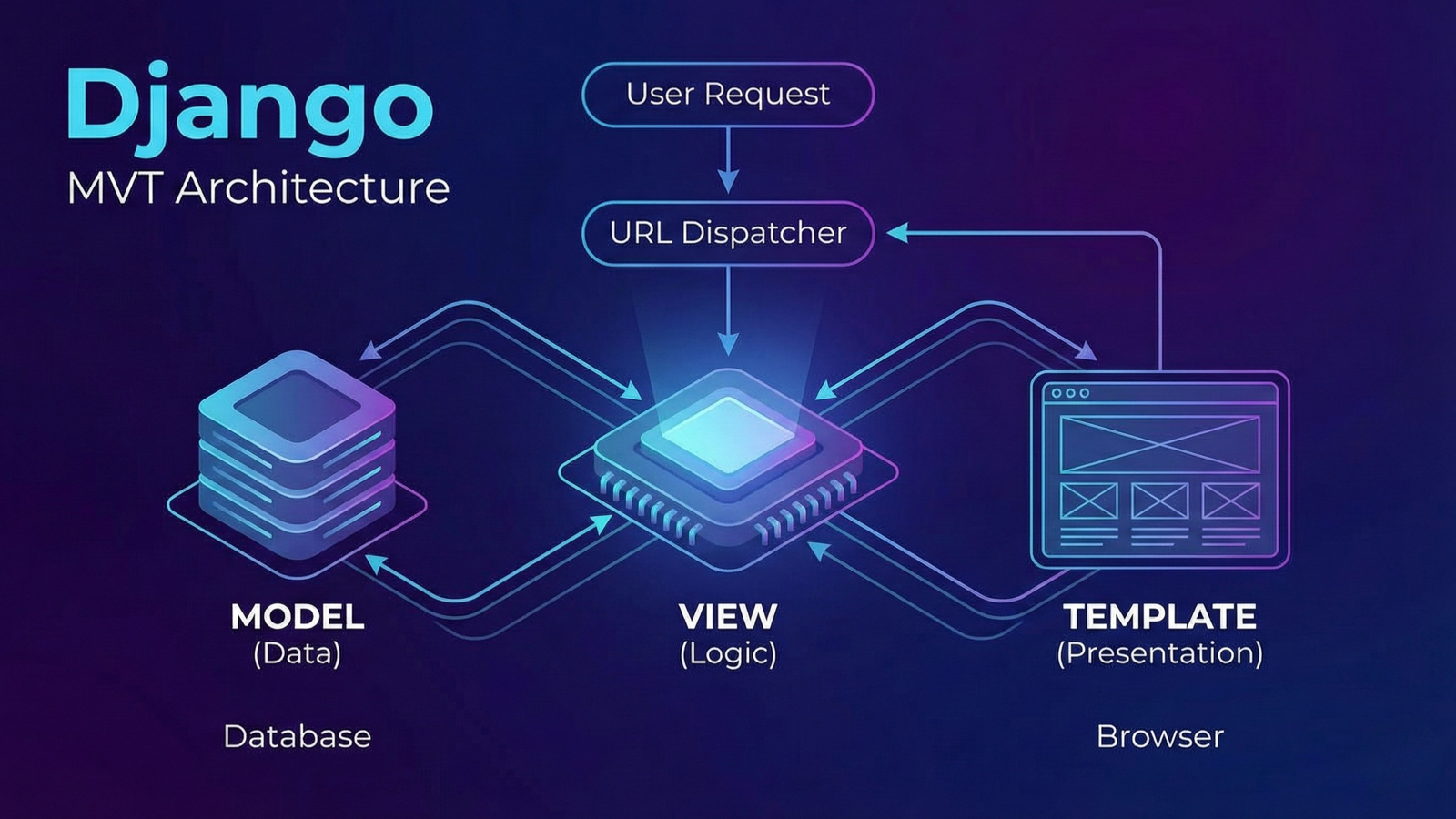 آشنایی با معماری MVT در فریمورک جنگو