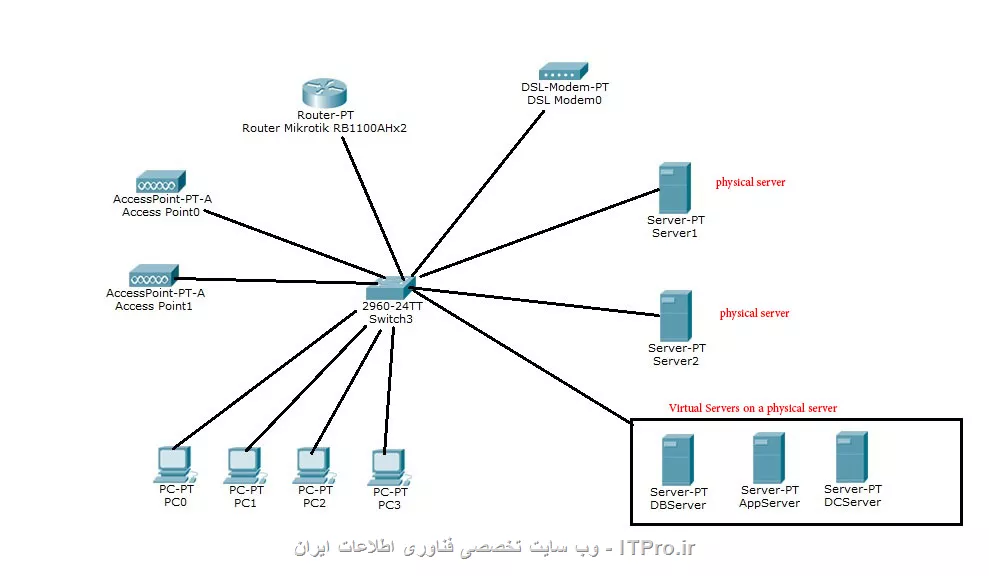 ساختار شبکه داخلی من